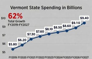Roper: Affordability? The thing Vermonters can’t afford is our government