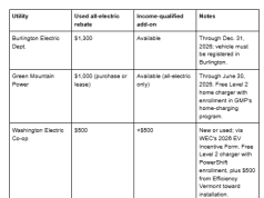 Buying a used EV in Vermont? What you save depends on who powers your house.