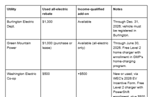 Buying a used EV in Vermont? What you save depends on who powers your house.